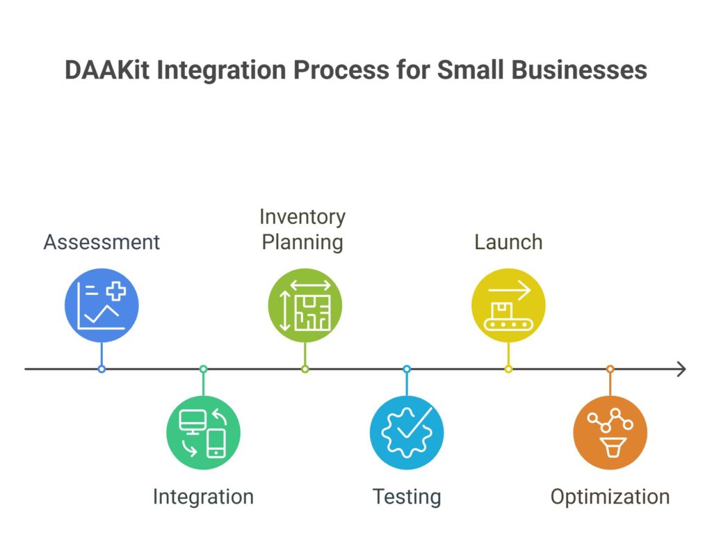 How to Implement DAAKit's Solutions for Your Business