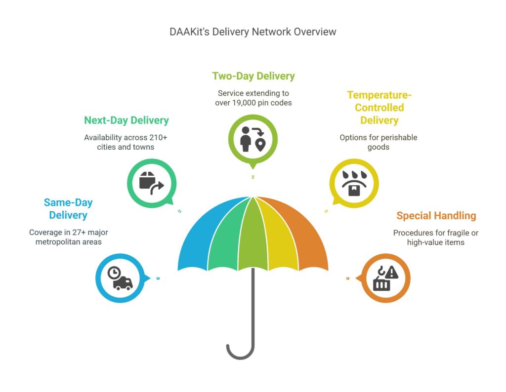 SameNext Day Delivery Network