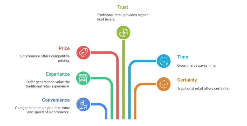 Factors Influencing Consumer Decisions