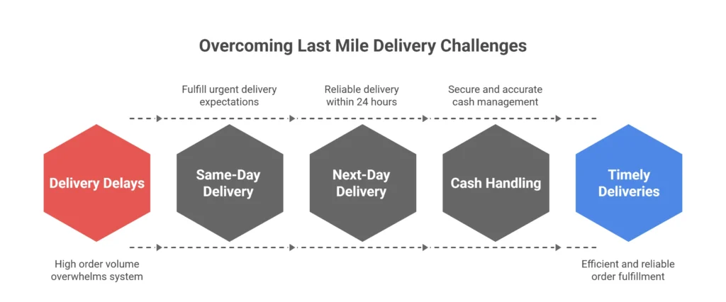 Overcoming Last Mile Delivery Challenges