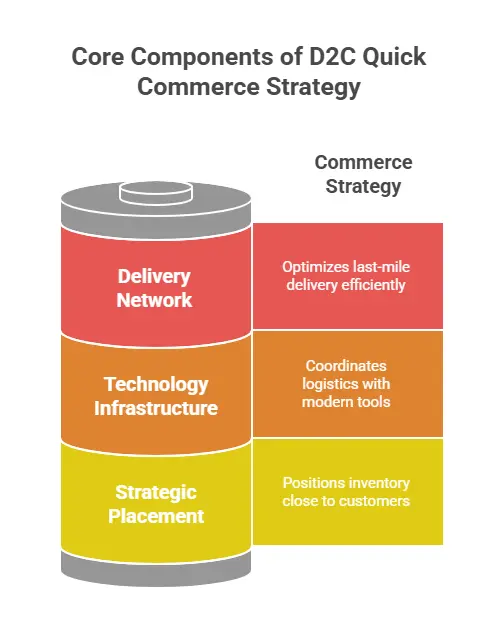 Core Components of D2C Quick Commerce Strategy