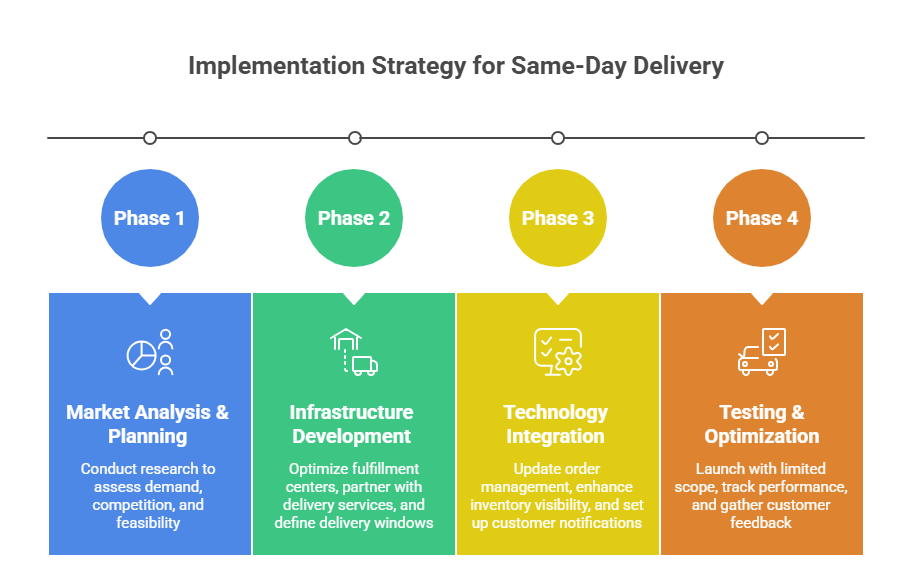 Implementation Strategy for Same-Day Delivery