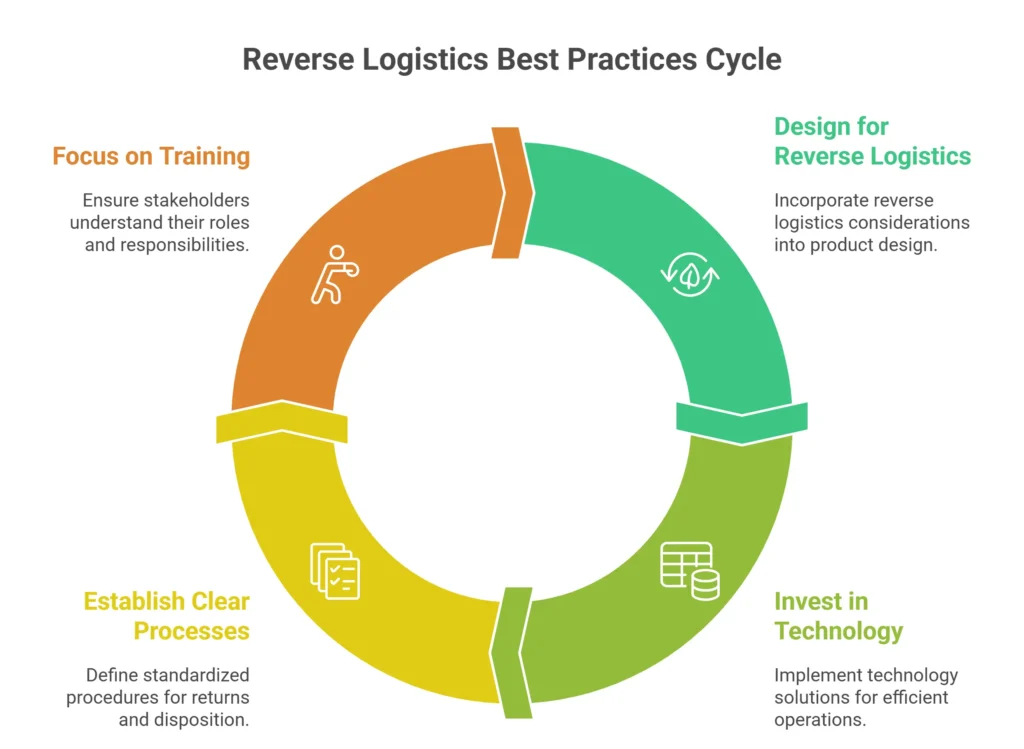 Reverse Logistics Best Practices Cycle
