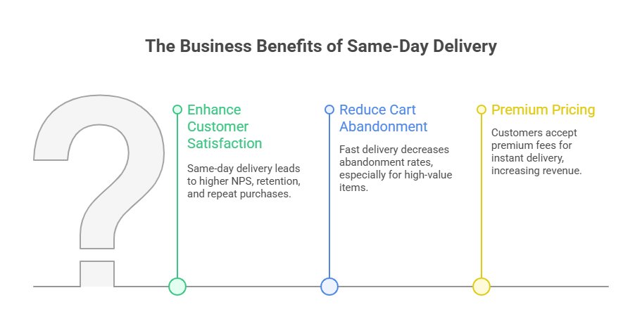 The Business Benefits of Same-Day Delivery