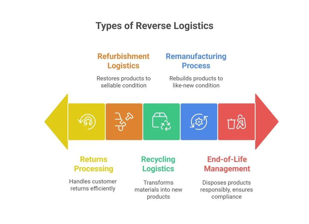 Types of Reverse Logistics