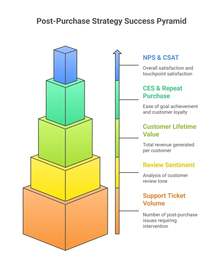 Post-Purchase Strategy Success Pyramid
