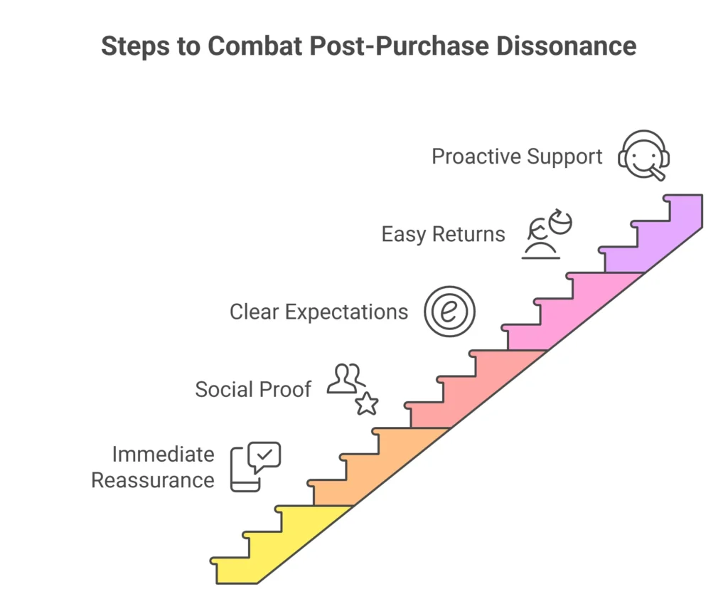 Steps to Combat Post-Purchase Dissonance