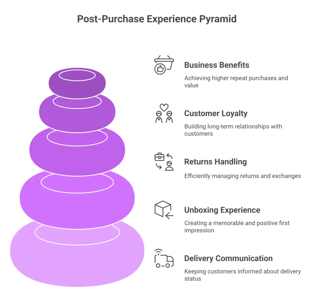 Post-Purchase Experience Pyramid