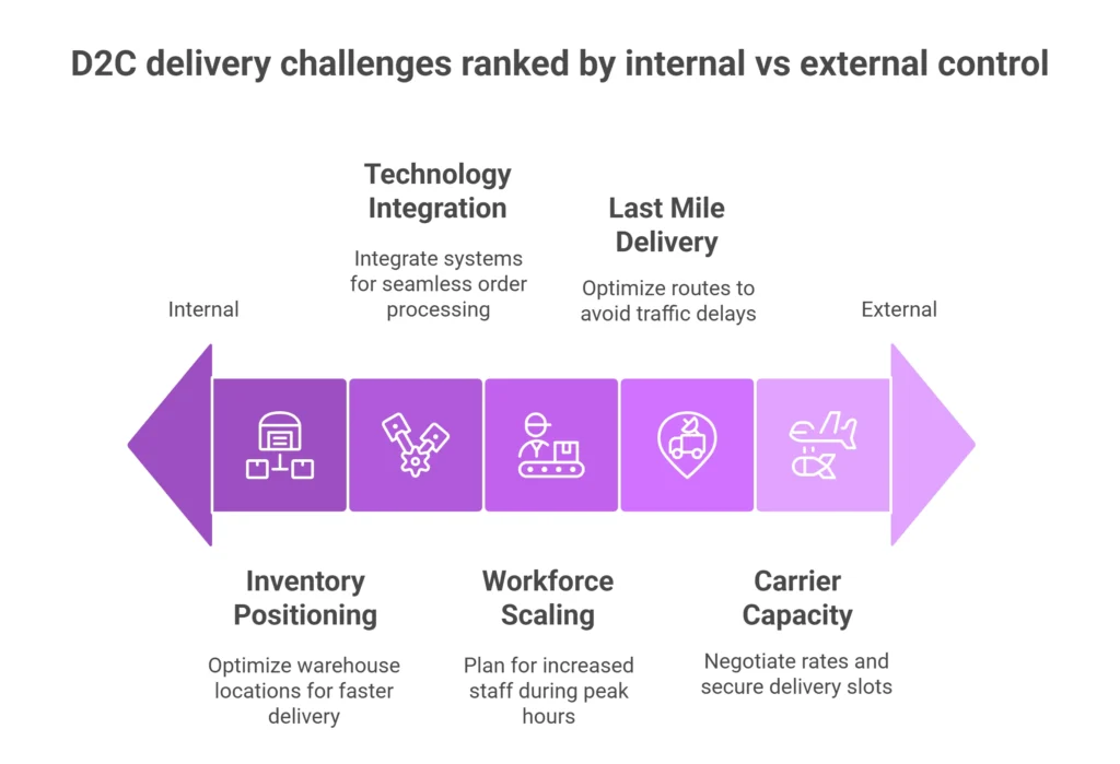 The Biggest Challenges D2C Brands Face with Peak-Hour Deliveries