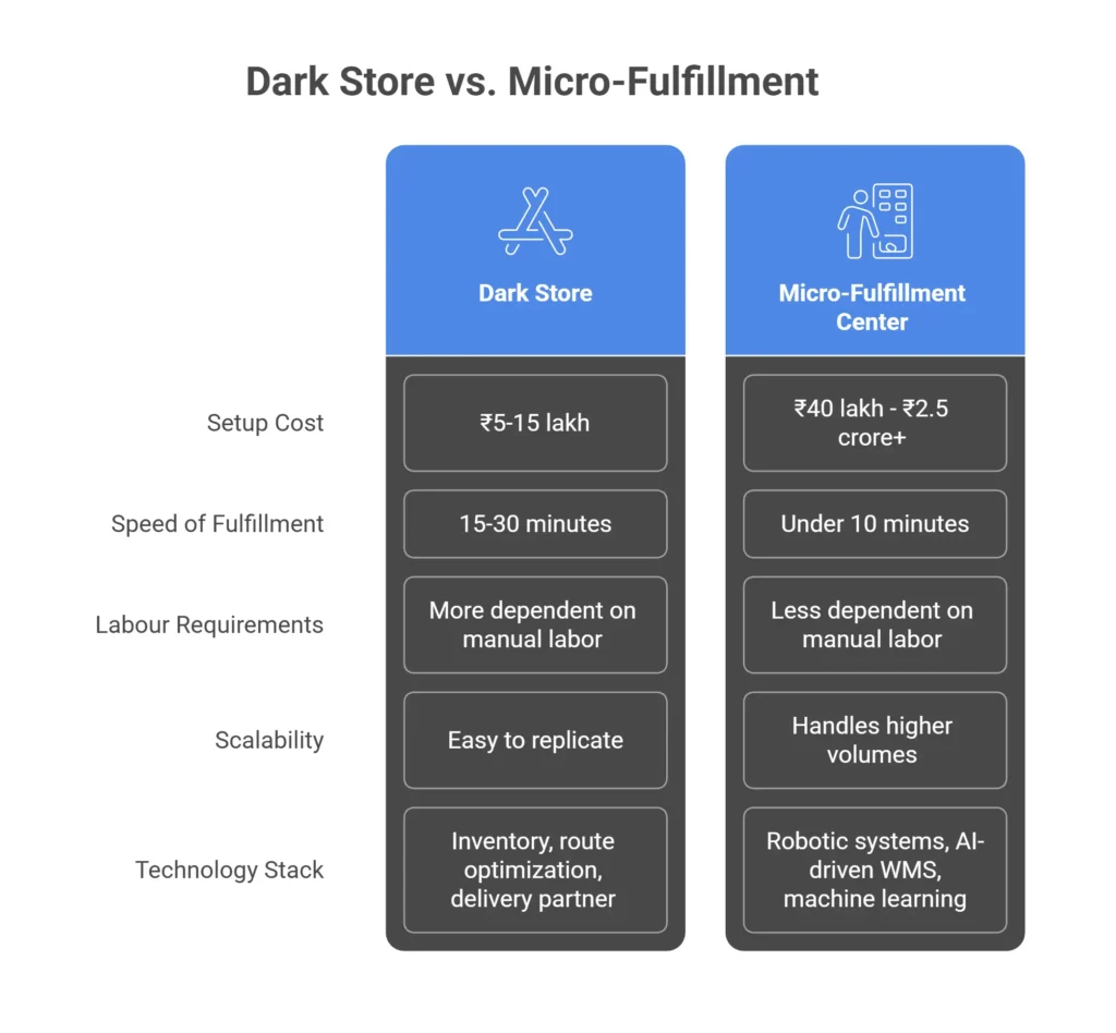 Dark Store vs. Micro-Fulfillment