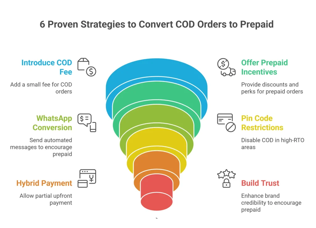 6 Proven Strategies to Convert COD Orders to Prepaid