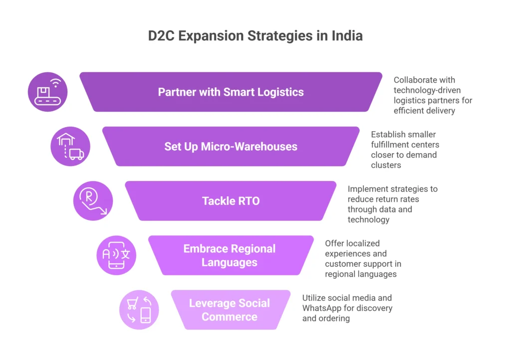 D2C Expansion Strategies in India