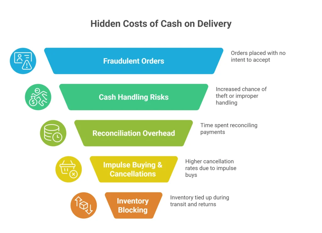 Hidden Costs of Cash on Delivery