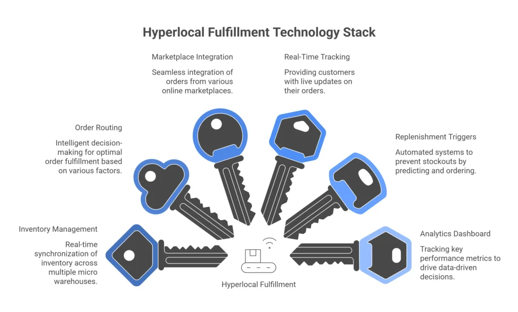 Hyperlocal Fulfillment Technology Stack