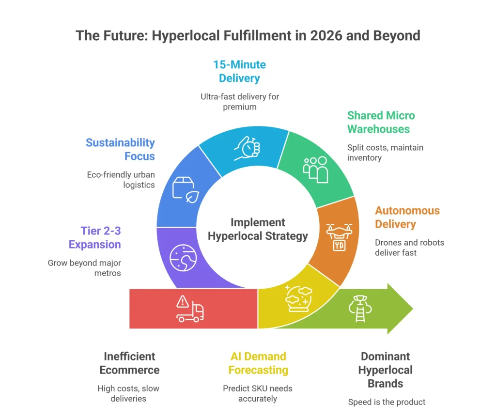 The Future Hyperlocal Fulfillment in 2026 and Beyond