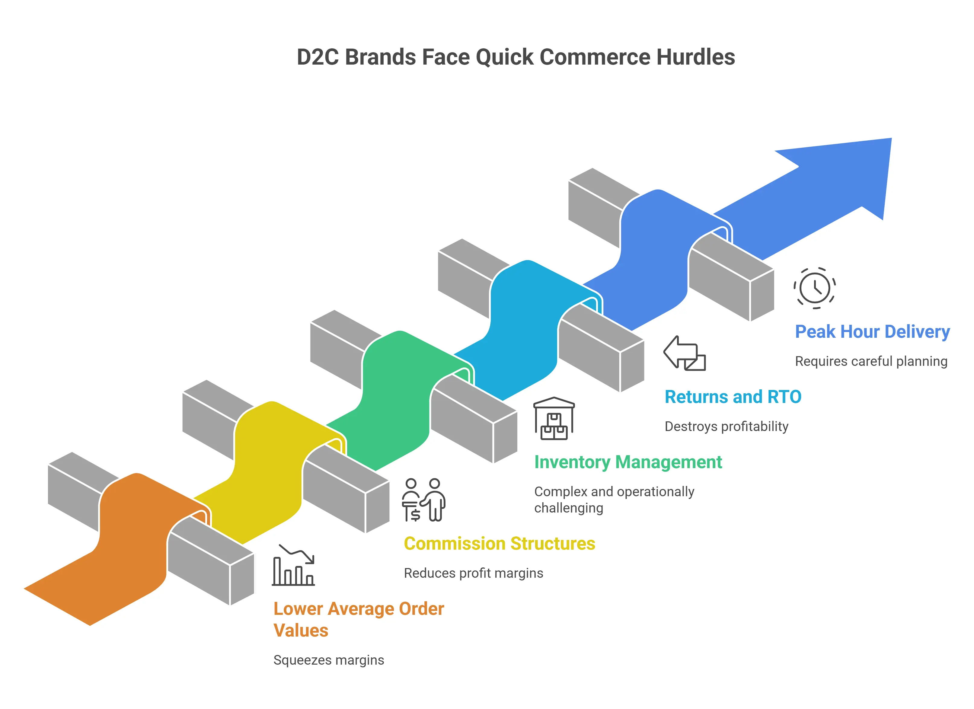 D2C Brands Face Quick Commerce Hurdles