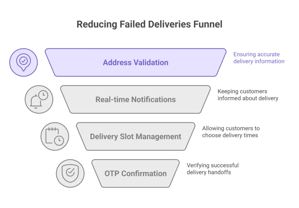 Reducing Failed Deliveries Funnel